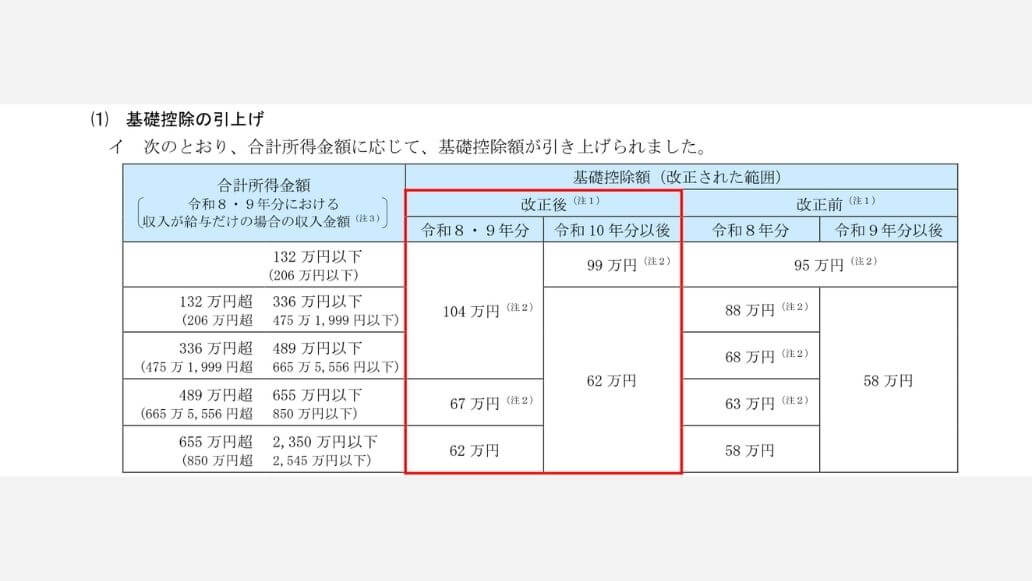 基礎控除の引き上げ額の表